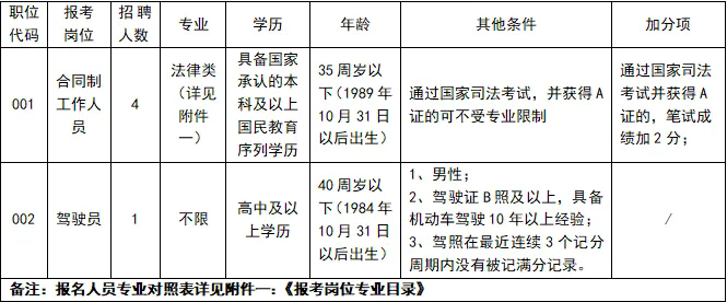【高中可報】南昌市紅谷灘區人民法院公開招聘5名合同制工作人員公告（11月5日截止）