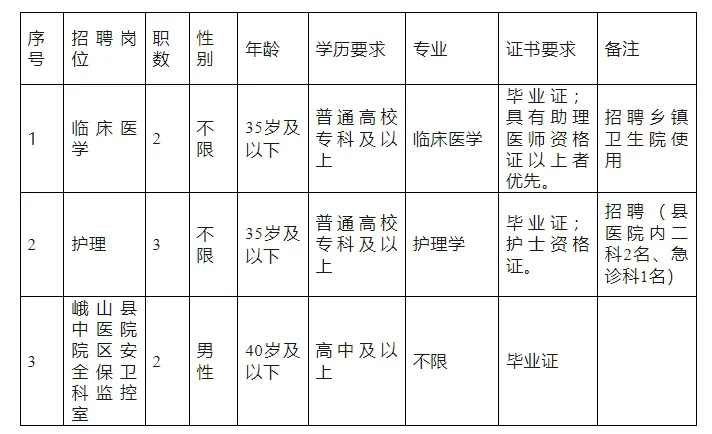玉溪招7人，不限專業，高中可報！