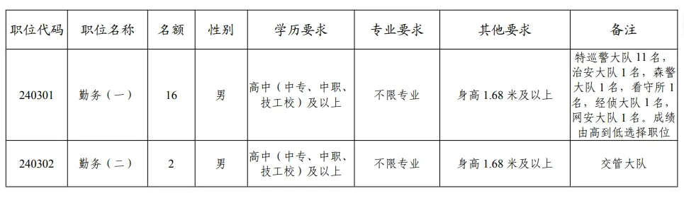 珙縣公安局招聘18人！中專及以上可報！