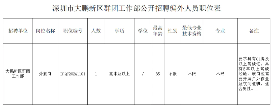 【深圳招聘】專業不限、高中可報！深圳市大鵬新區群團工作部2024年11月公開招聘編外人員公告