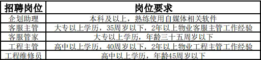 【秋季招聘會】高中可報！榆林泰發祥置業有限公司招聘公告