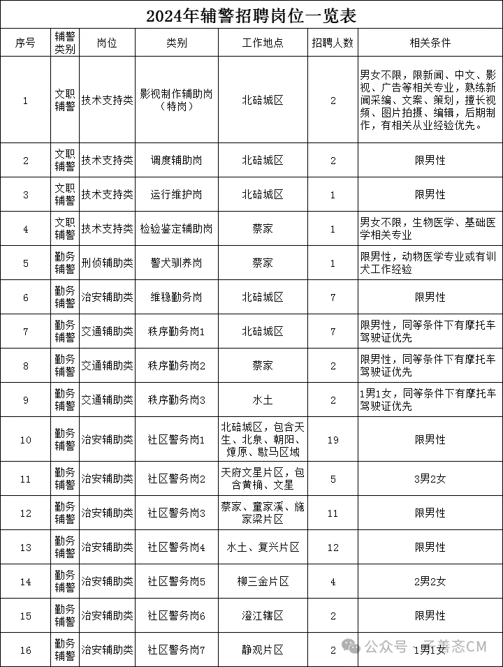高中可報(bào)丨派往北碚區(qū)輔警招聘