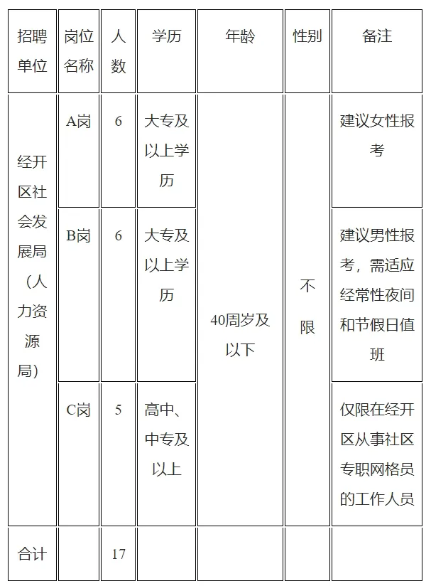 中專可報！安徽一地公開招聘17名社區工作者