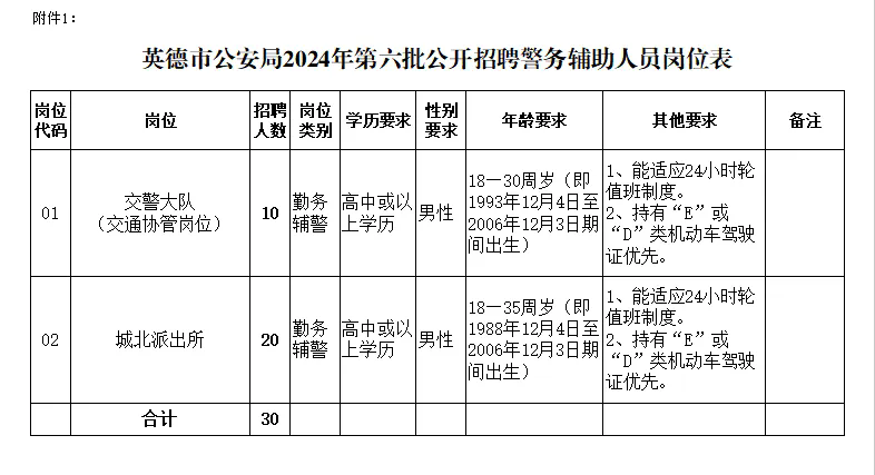 高中可報！清遠(yuǎn)英德市公安局招聘輔警！