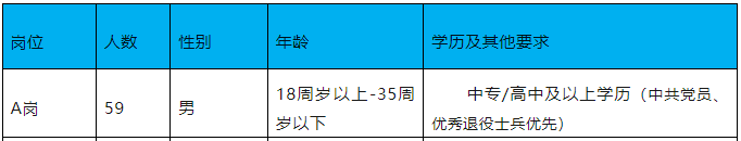63人！公安機關招輔警！中專可報！
