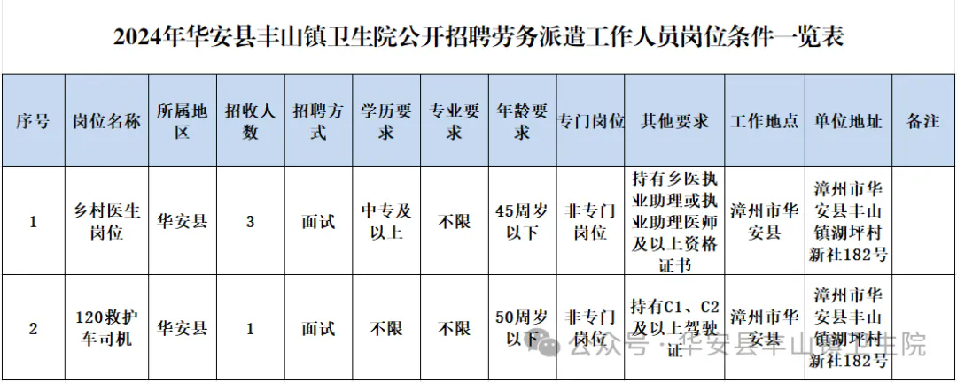中專可報(bào)！漳州一地衛(wèi)生院招聘