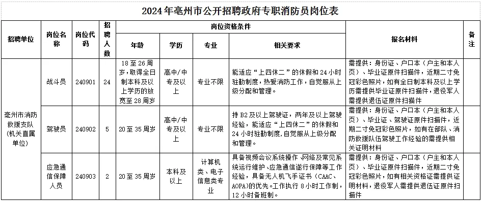 蒙城招聘8人，專業不限，高中可報！