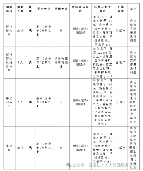 玉溪市輔警招27人，高中可報，購買五險！