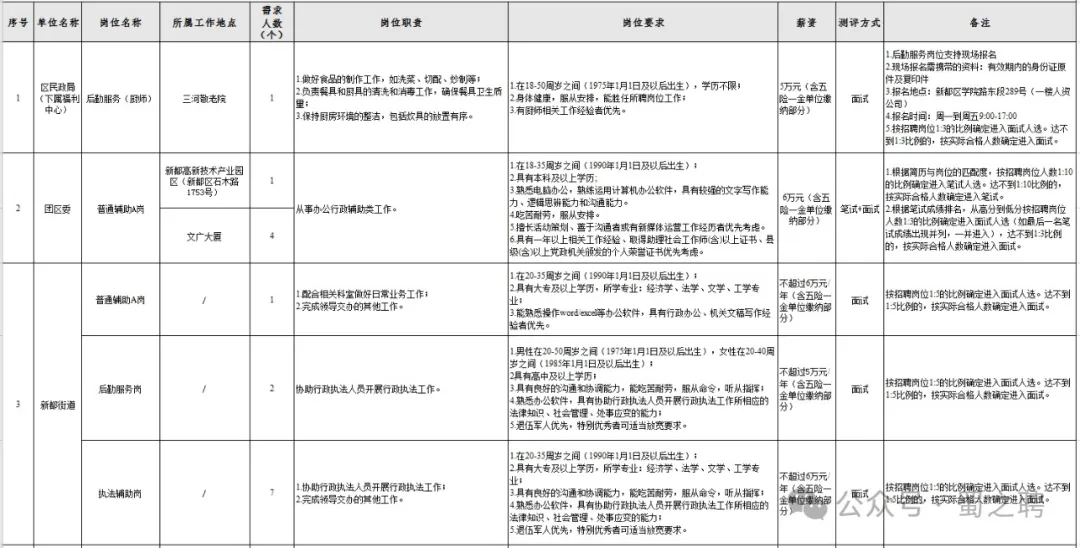 【政府招聘】6萬/年，高中可報，朝九晚五+雙休！五險一金，成都市某區事業單位2025年1月招聘編外（聘用）人員的公告