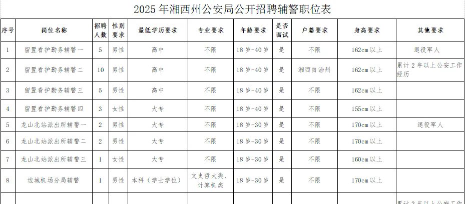 59人！高中可報！公安局招聘輔警！