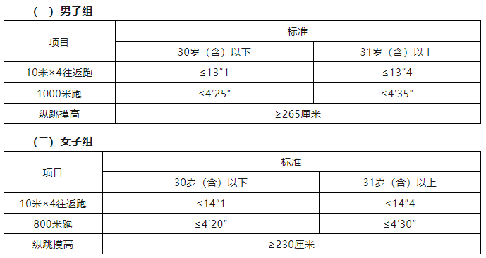 5650-6200元/月，招聘輔警340人，高中可報！！