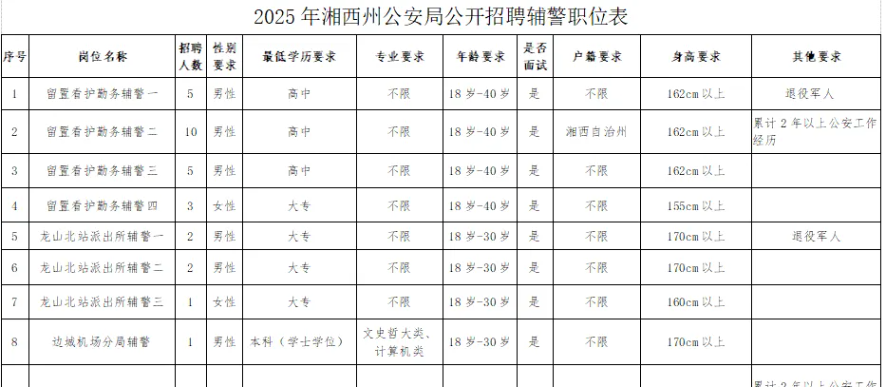 74人！中專可報！湖南公安局招聘！