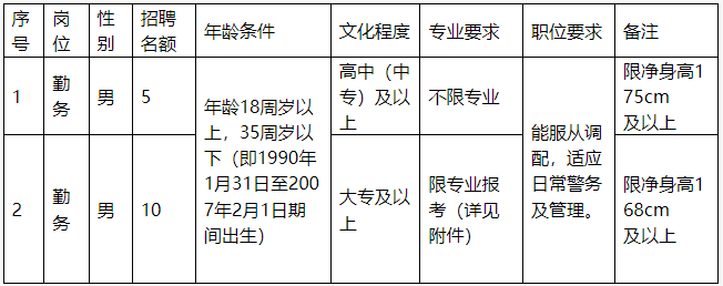 高中可報！五險一金！25市公安局招聘輔警15人！