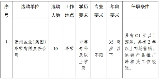 畢節(jié)這家單位招10人！中?？蓤?bào)！