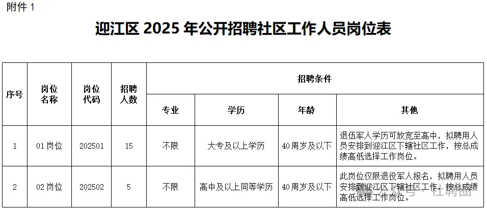 【安徽安慶】招20人！高中學(xué)歷可報(bào)!迎江區(qū)面向社會(huì)公開招聘社區(qū)工作人員公告