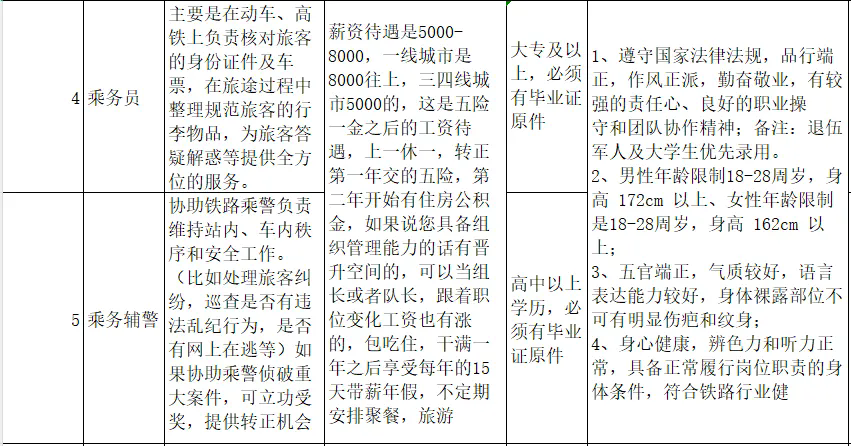 【高鐵招聘！中專可報！】2025年鐵路崗位招聘公告！高鐵招聘乘務員、安檢員、票務員、輔警。薪資待遇優越！