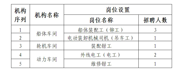中專可報！哈爾濱北方船舶工業(yè)有限公司招聘8人