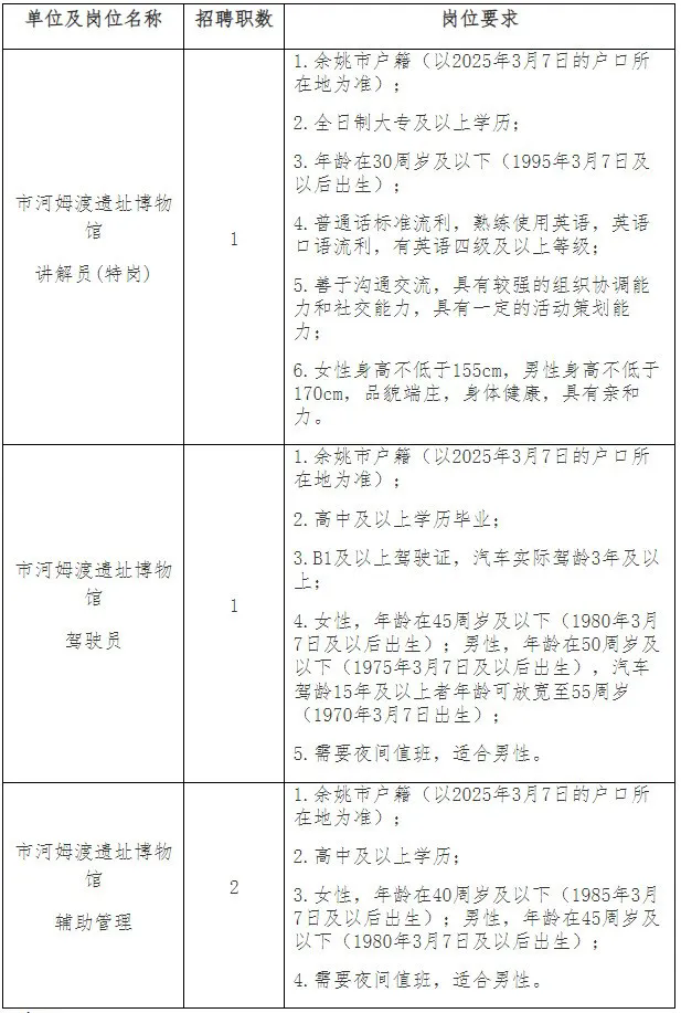 編外-寧波余姚市河姆渡遺址博物館編外招聘2人，高中可報！