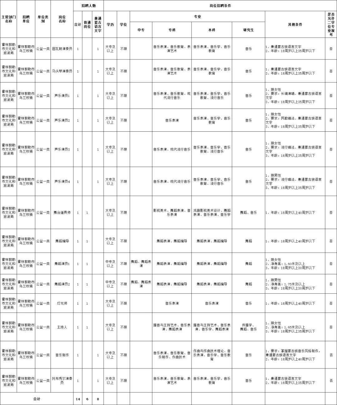2025霍林郭勒事業單位招聘，中專可報（內含崗位表）