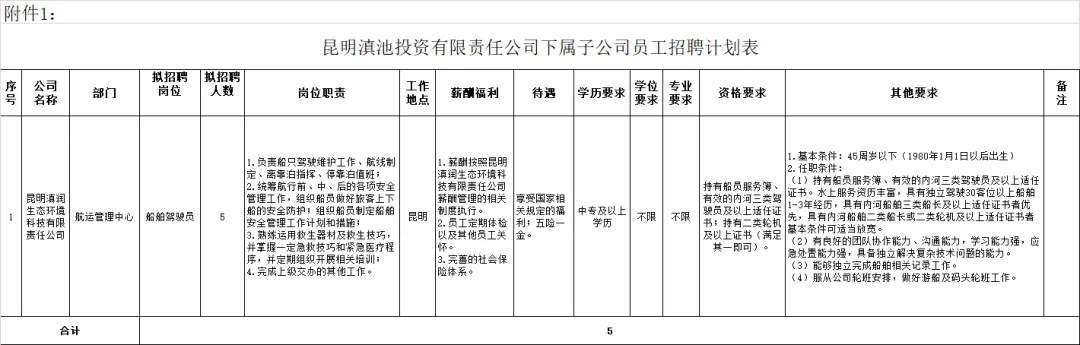 國企正式員工 | 昆明滇投公司招聘，中專可報