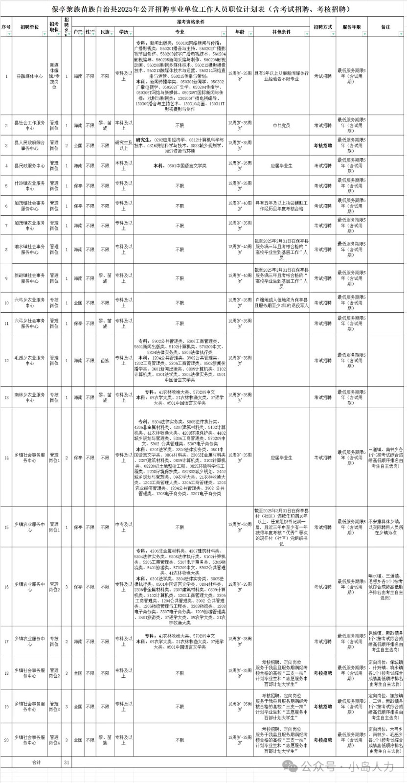 招聘事業單位工作人員31名，中專可報
