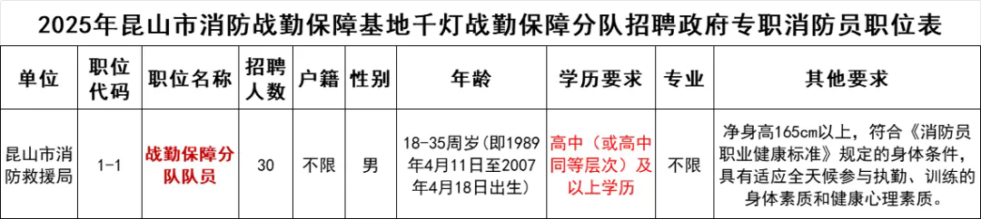 昆山市消防戰勤保障基地千燈戰勤保障分隊招聘30人！高中可報！