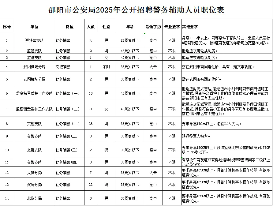 高中可報！2025年邵陽市公安局招聘輔警126人，5月9日截止