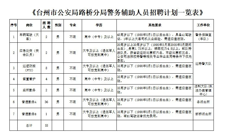 【臺州輔警招聘】高中可報(bào)！臺州市公安局路橋分局招聘輔警55名