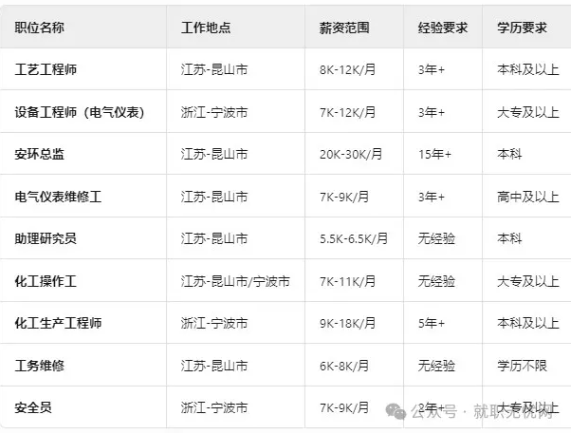 外資企業多崗招聘！高中可報！起薪6k！最高30k！