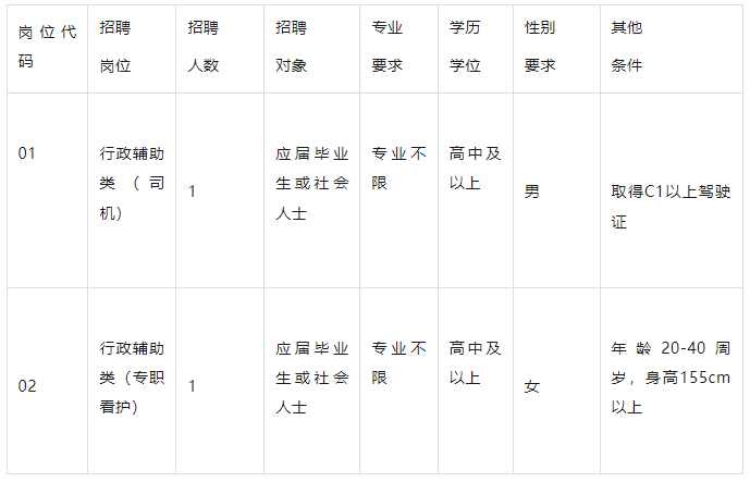 高中可報(bào)！公開招聘政府購買服務(wù)人員2人