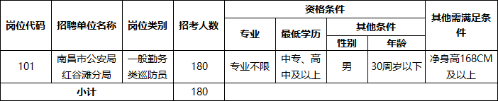 招180人，高中可報！年薪7萬，提供工作餐！南昌市紅谷灘區(qū)招聘工作人員