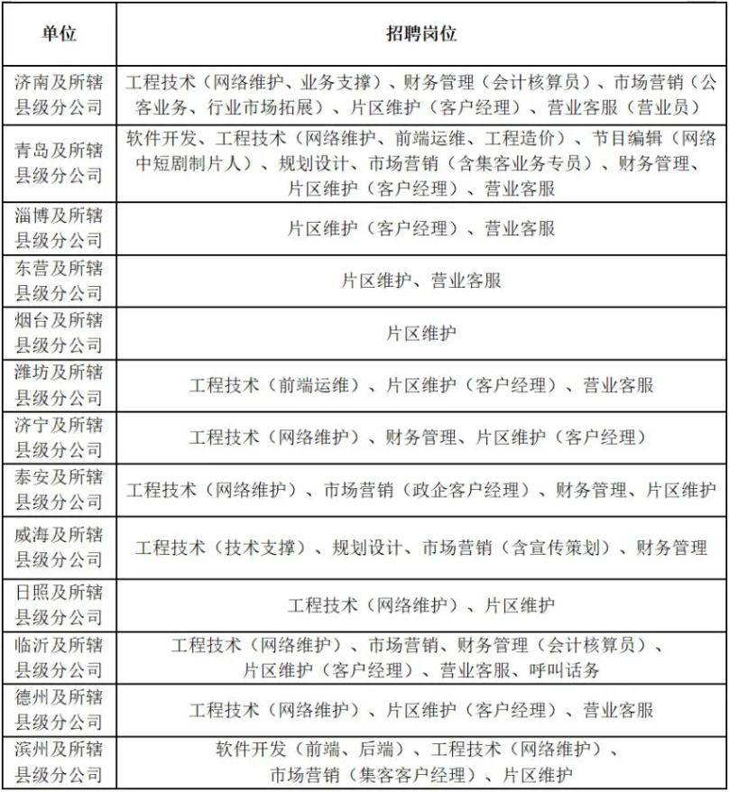 招聘 | 145個崗位！這家央企招聘，中專以上可報，山東多地有崗