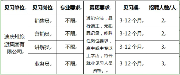 【迪慶招聘】高中可報 增長經(jīng)驗！迪慶州旅游集團有限公司招聘10人（4崗）！不限專業(yè)~