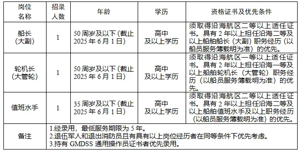 海口市消防救援支隊，招聘3人，高中可報→