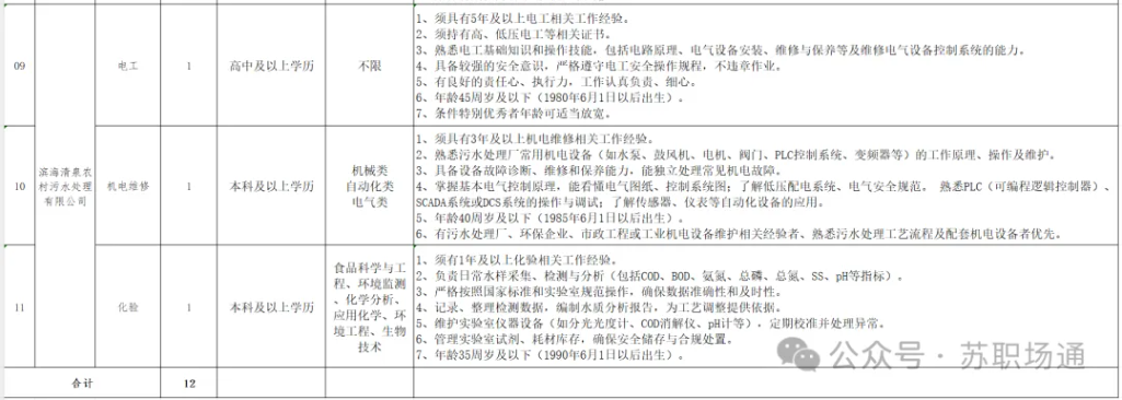 【附崗位表】招12人，無筆試，中?？蓤?，濱?？h農旅集團有限公司2025年公開招聘工作人員公告
