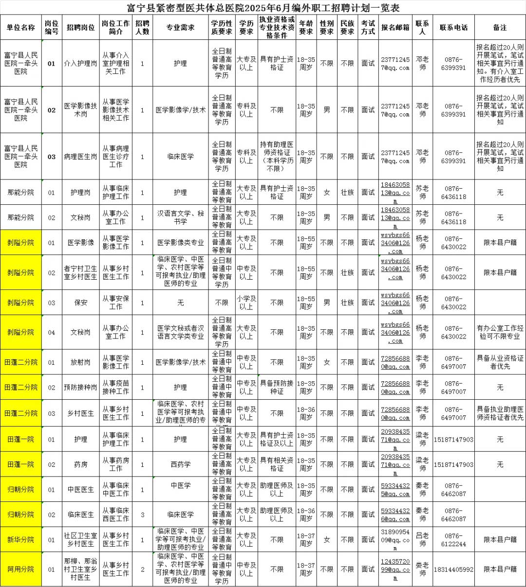 文山醫(yī)共體招聘21人，中專可報