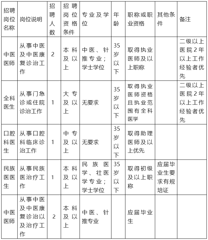 【南寧招聘】中專可報，南寧馬山縣白山鎮衛生院招聘7人！