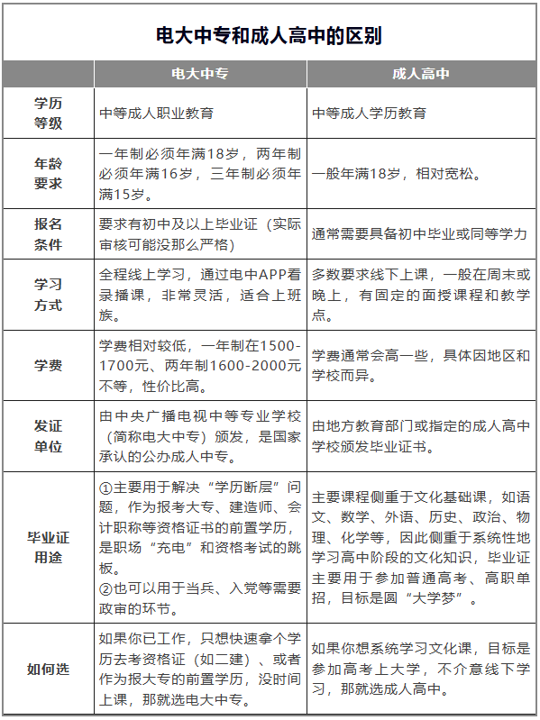 電大中專和成人高中到底有啥不同？如何選？