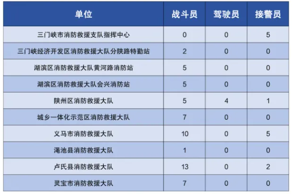 三門峽消防隊招聘消防員!高中可報 !