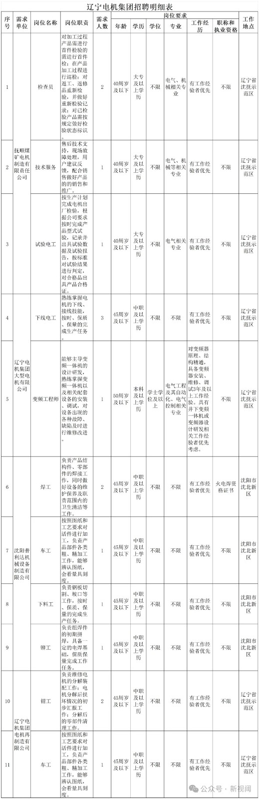 這些國企招241人!有些崗位中專可報