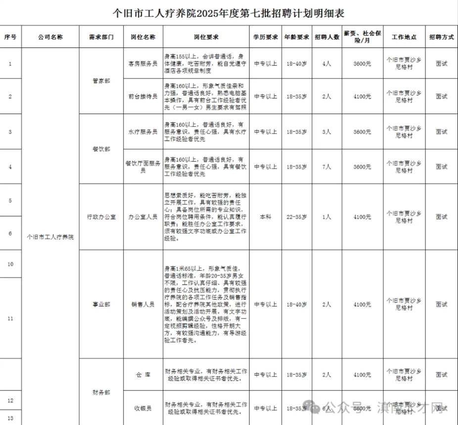 中專可報 | 個舊市工人療養院第七批招聘27人