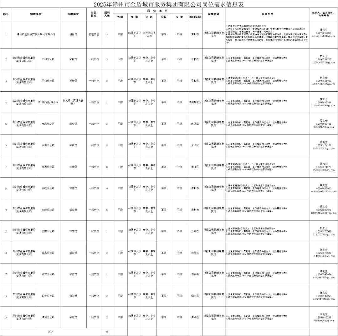 中專可報！漳州一國企，正在招聘！