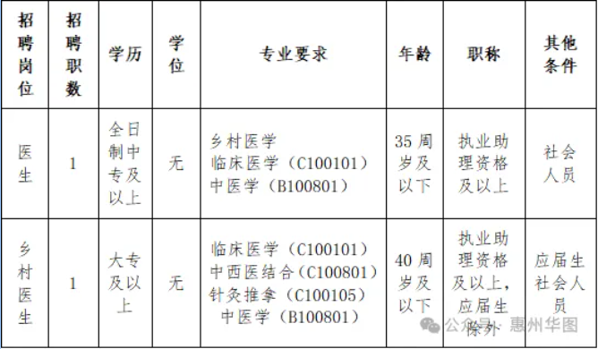 【醫(yī)療招聘】中專可報！蘆洲鎮(zhèn)衛(wèi)生院公開招聘醫(yī)生及鄉(xiāng)村醫(yī)生的公告