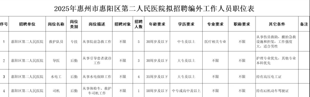 中專可報,惠州市惠陽區第二人民醫院招聘公告
