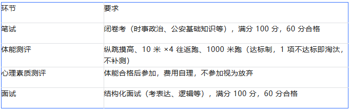 東莞洪梅分局招聘輔警19人,中專可報!