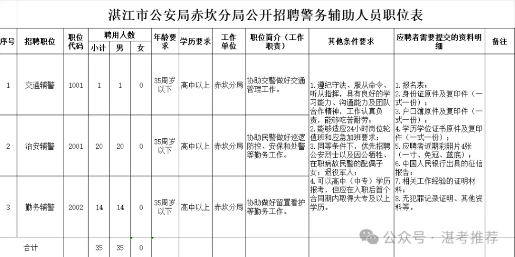 中專可報(bào)！湛江市公安局赤坎分局招聘35名警務(wù)輔助人員公告