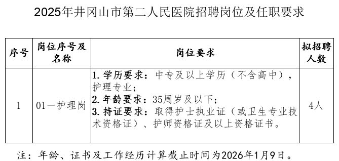 招4人！中專可報(bào)！2026年井岡山市第二人民醫(yī)院面向社會(huì)公開招聘工作人員公告（1月16日截止）