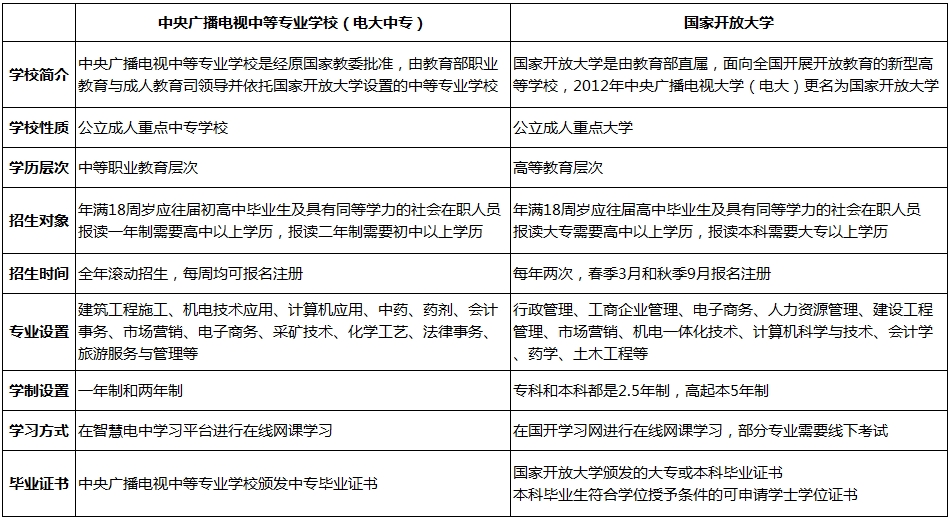 電大中專的權(quán)威性有多大？和國家開放大學是什么關(guān)系？